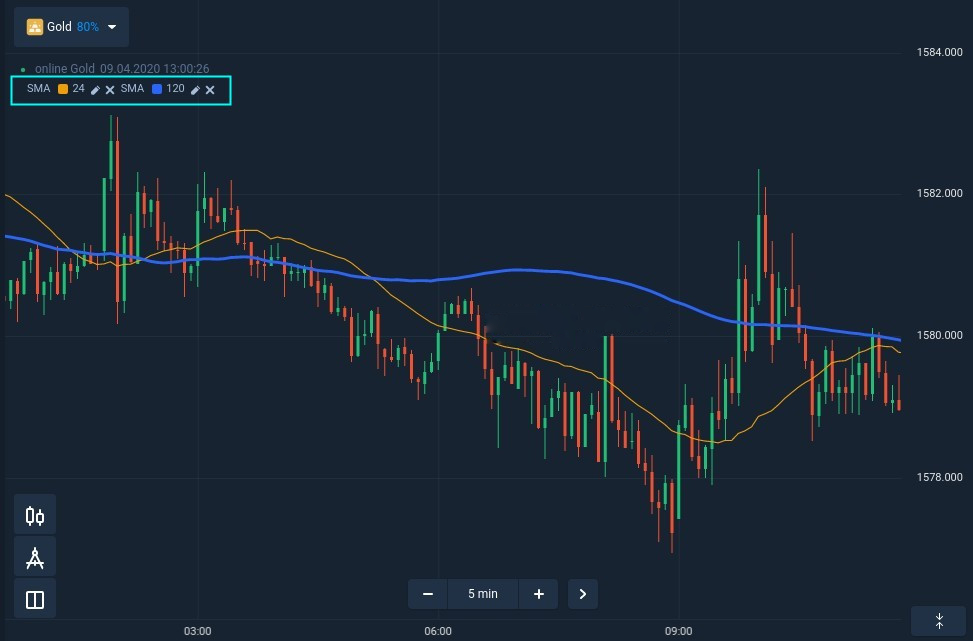 A simple and effective strategy to trade Gold at IQcent A simple and effective strategy to trade Gold at IQcent