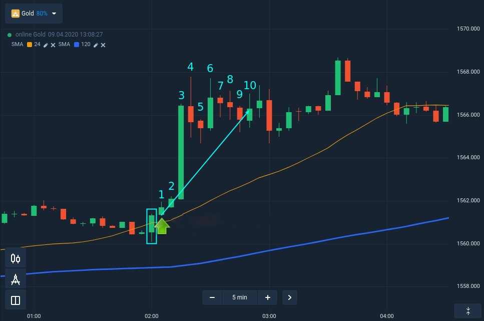 A simple and effective strategy to trade Gold at IQcent A simple and effective strategy to trade Gold at IQcent