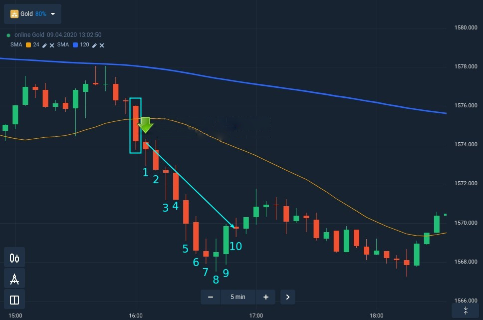 A simple and effective strategy to trade Gold at IQcent A simple and effective strategy to trade Gold at IQcent