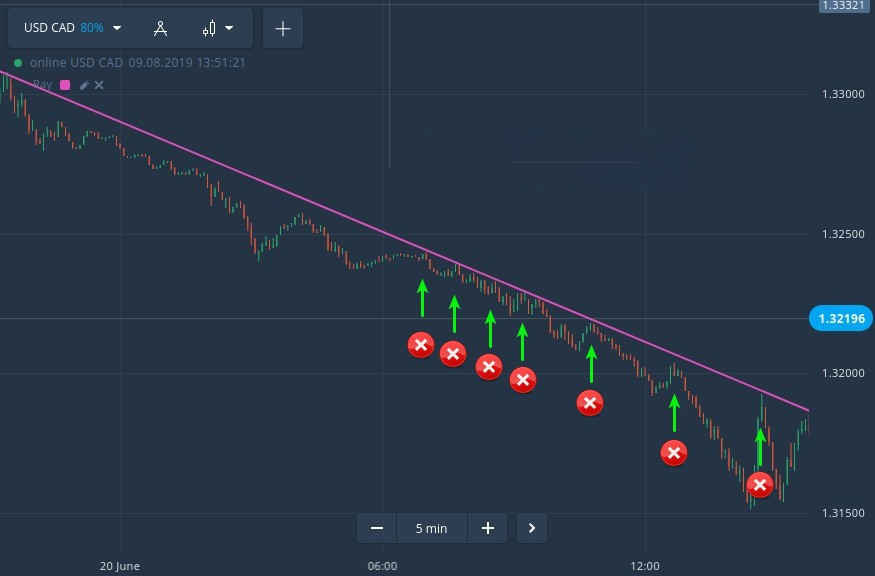 Critical Trading Mistakes that Can Blow Your IQcent Account Critical Trading Mistakes that Can Blow Your IQcent Account
