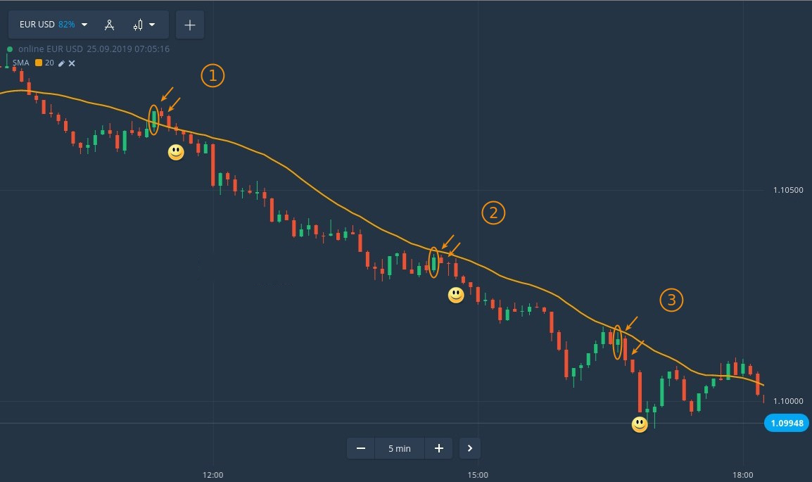 Effective SMA20 strategy for derivative traders at IQcent Effective SMA20 strategy for derivative traders at IQcent