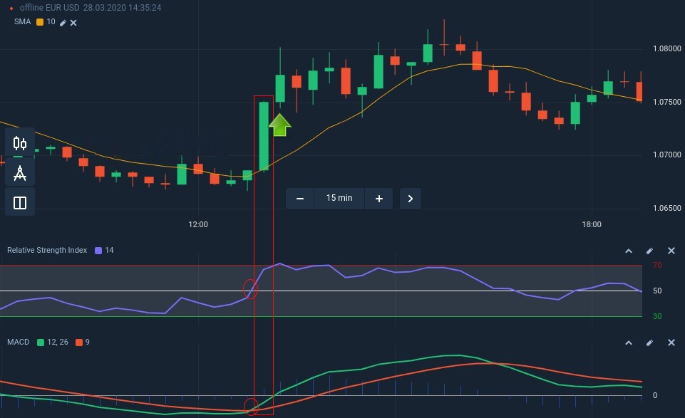 How to connect the SMA, the RSI and the MACD for a successful trading strategy in IQcent How to connect the SMA, the RSI and the MACD for a successful trading strategy in IQcent