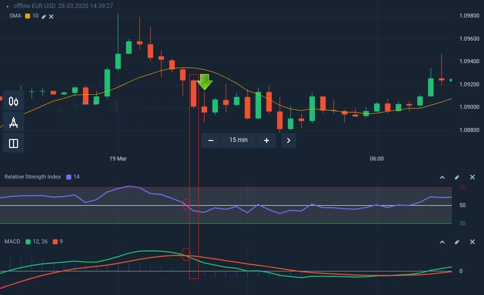 How to connect the SMA, the RSI and the MACD for a successful trading strategy in IQcent How to connect the SMA, the RSI and the MACD for a successful trading strategy in IQcent