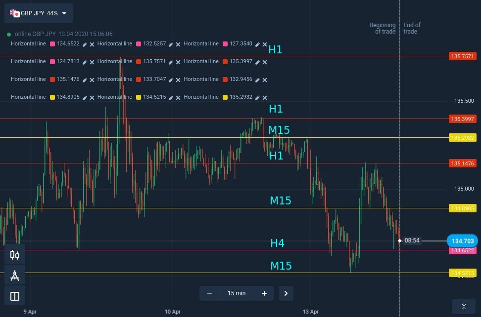 How to find reliable support and resistance levels at IQcent How to find reliable support and resistance levels at IQcent