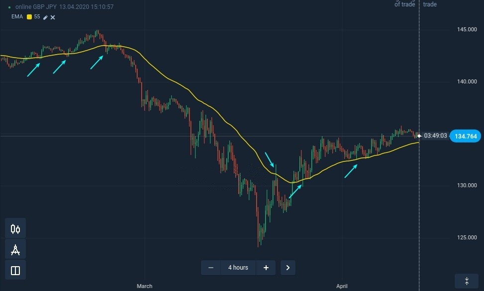 How to find reliable support and resistance levels at IQcent How to find reliable support and resistance levels at IQcent