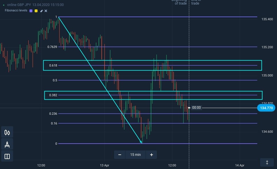 How to find reliable support and resistance levels at IQcent How to find reliable support and resistance levels at IQcent