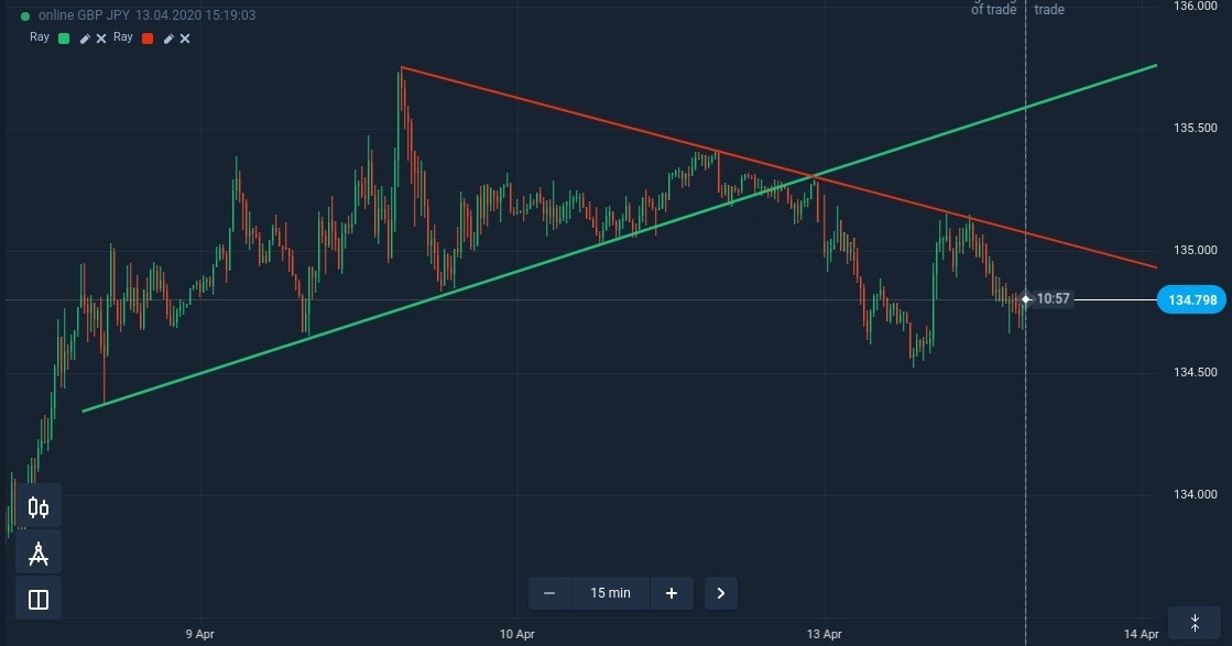 How to find reliable support and resistance levels at IQcent How to find reliable support and resistance levels at IQcent