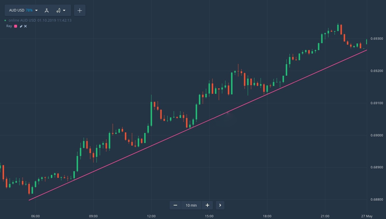 How to identify a trend on IQcent How to identify a trend on IQcent