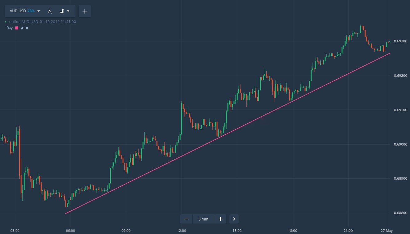 How to identify a trend on IQcent How to identify a trend on IQcent