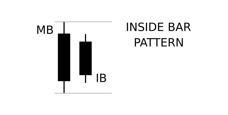 IQcent에서 Inside Bar Pattern을 식별하고 거래하는 방법