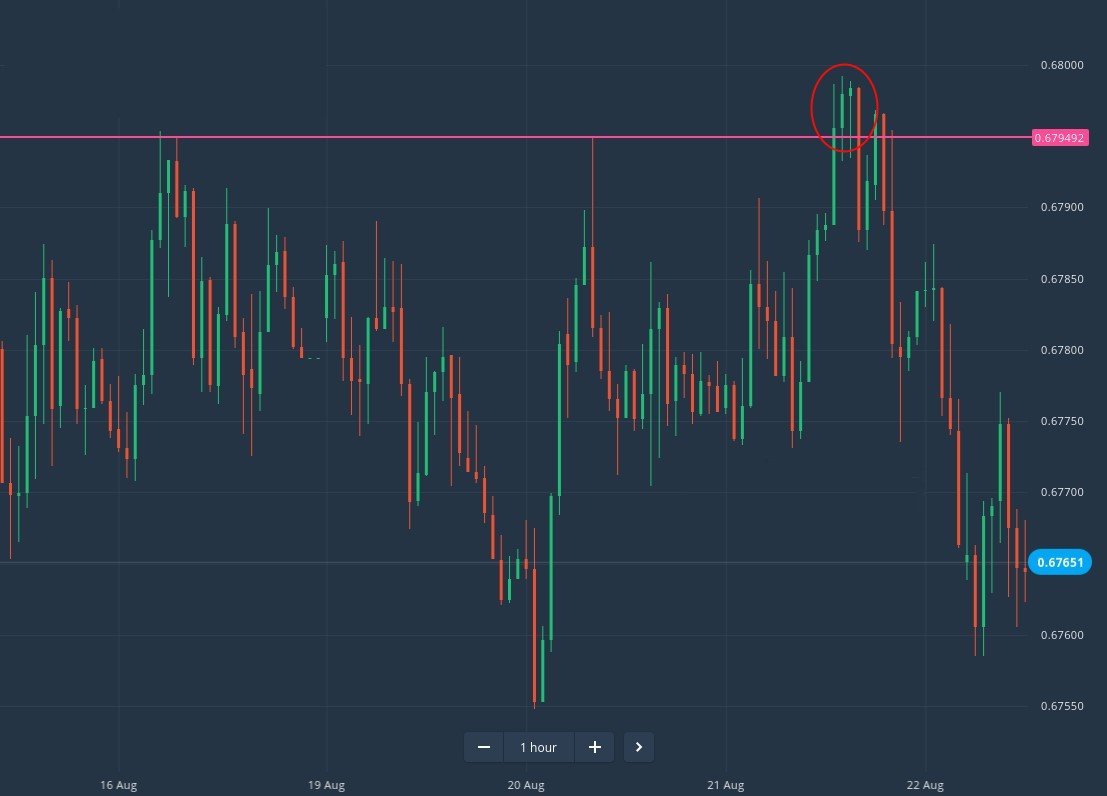 How to Trade Breakouts from Support/Resistance at IQcent How to Trade Breakouts from Support/Resistance at IQcent