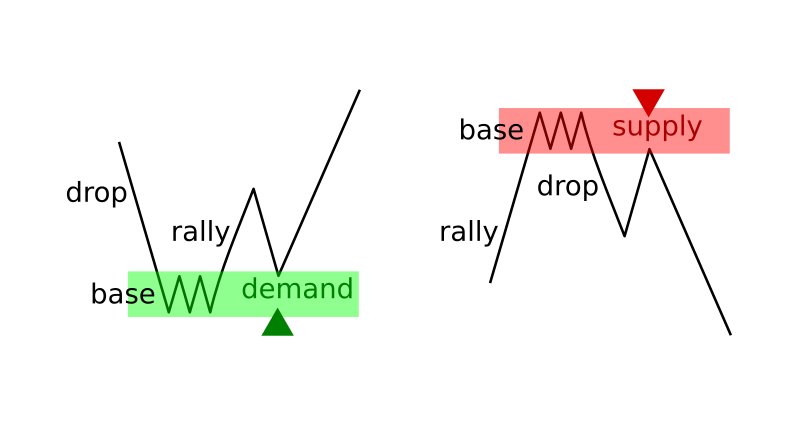 How to use supply and demand zones at IQcent How to use supply and demand zones at IQcent