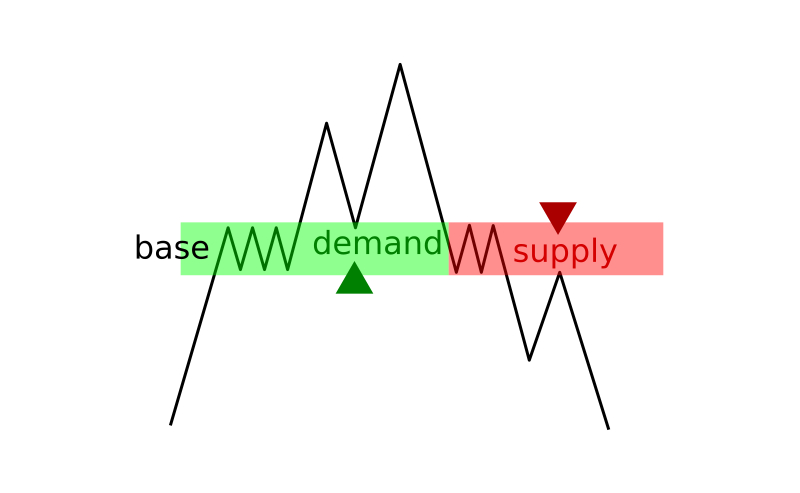 How to use supply and demand zones at IQcent How to use supply and demand zones at IQcent