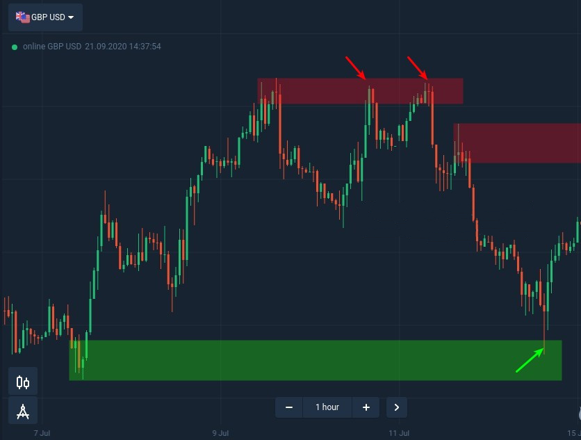 How to use supply and demand zones at IQcent How to use supply and demand zones at IQcent