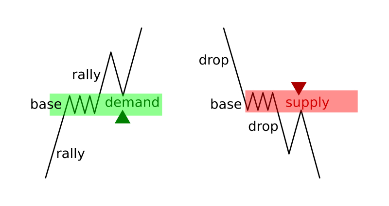 How to use supply and demand zones at IQcent How to use supply and demand zones at IQcent