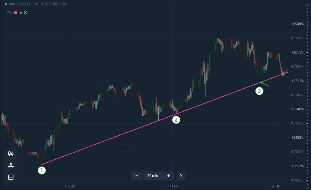How to use trend lines to trade pullbacks at IQcent? How to use trend lines to trade pullbacks at IQcent?
