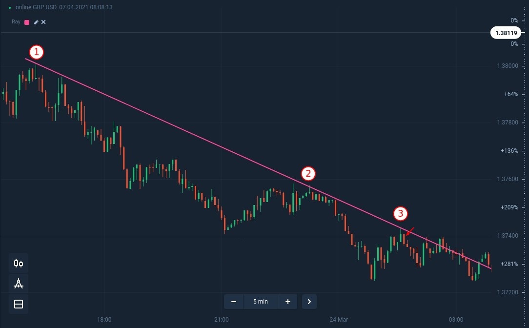 How to use trend lines to trade pullbacks at IQcent? How to use trend lines to trade pullbacks at IQcent?