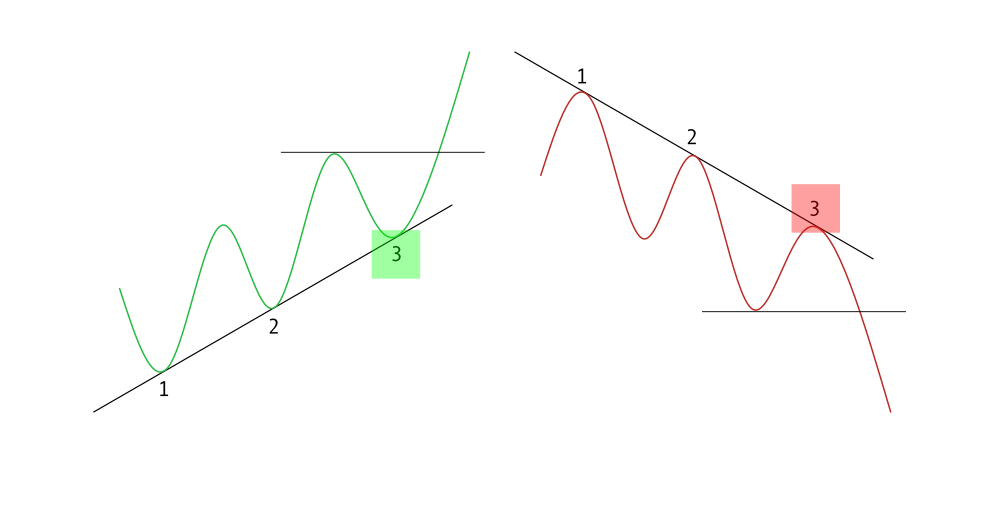 How to use trend lines to trade pullbacks at IQcent? How to use trend lines to trade pullbacks at IQcent?